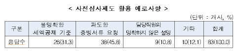 R&D 세액공제 사전심사제 활용 애로사항 <자료:산기협>